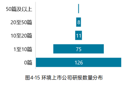 《2023中国环境企业50强发展报告》——资本情况分析