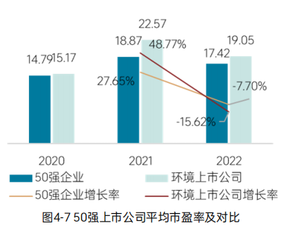 《2023中国环境企业50强发展报告》——资本情况分析