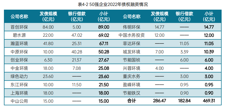 《2023中国环境企业50强发展报告》——资本情况分析