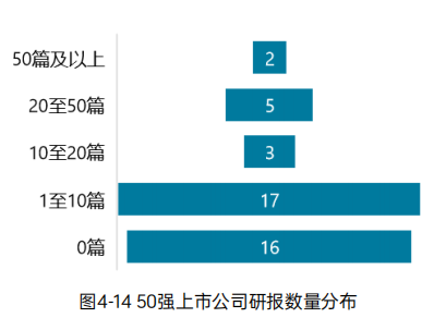 《2023中国环境企业50强发展报告》——资本情况分析