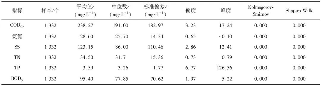 成都市乡镇污水处理厂进水水质特征分析