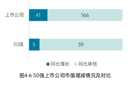 《2023中国环境企业50强发展报告》——资本情况分析