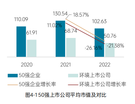 《2023中国环境企业50强发展报告》——资本情况分析