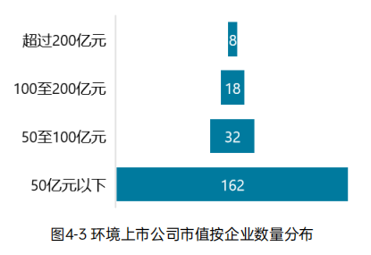 《2023中国环境企业50强发展报告》——资本情况分析