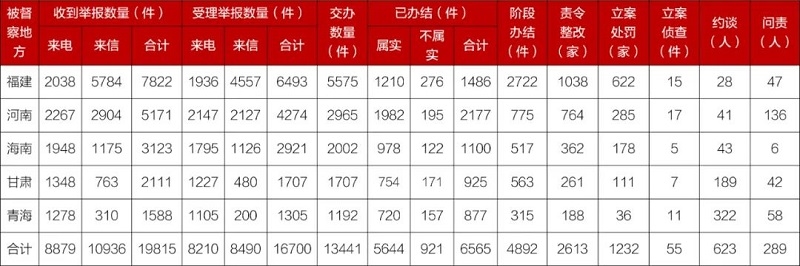 立案处罚1232家、问责289人！第三轮第一批中央生态环境保护督察全面完成督察进驻阶段工作