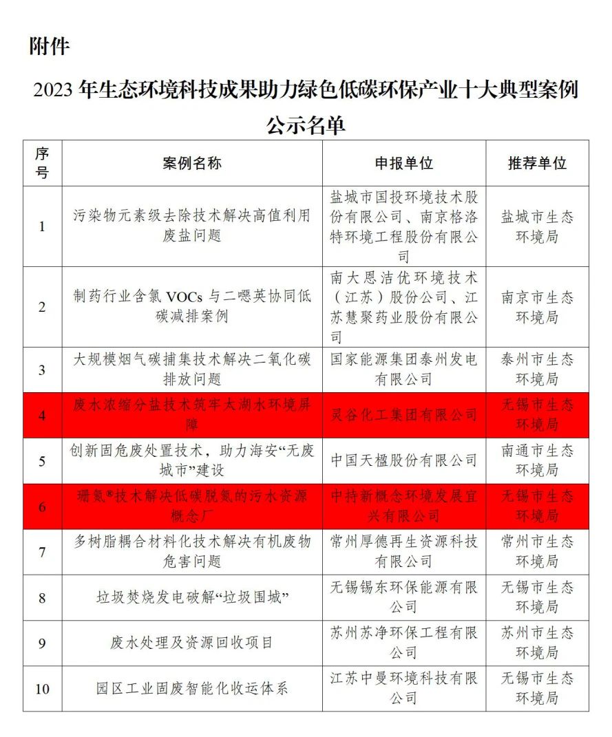 宜兴两个案例上榜！江苏省公示2023年生态环境科技成果助力绿色低碳环保产业十大典型案例及提名表扬案例名单