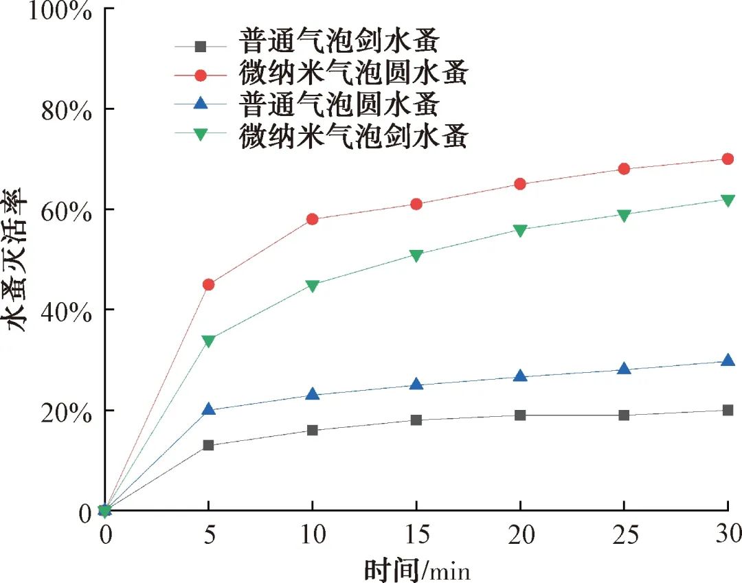 微纳米气泡臭氧氧化对剑水蚤和圆水蚤的灭活效能及机理分析