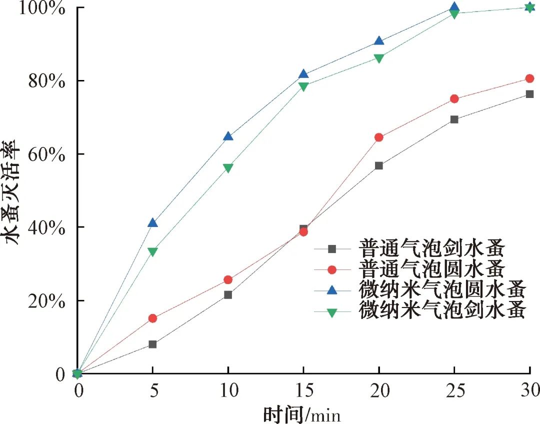 微纳米气泡臭氧氧化对剑水蚤和圆水蚤的灭活效能及机理分析