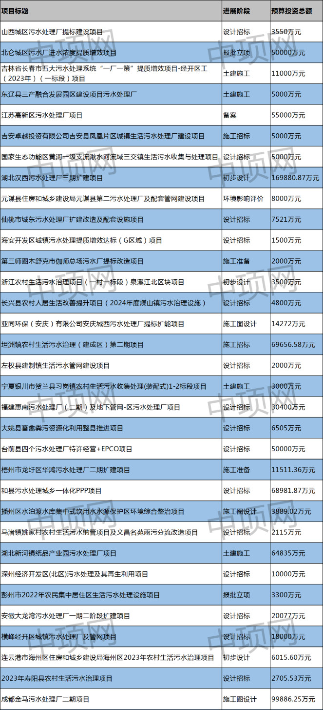 1月第一周 最新生活污水项目汇总