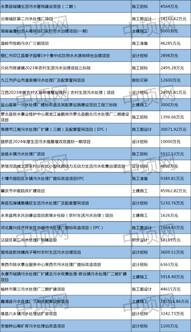 1月第一周 最新生活污水项目汇总