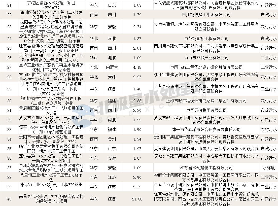 2023年第四季度亿级水处理市场：超800亿！“中”字头组团拿标！碧水源连中数单！