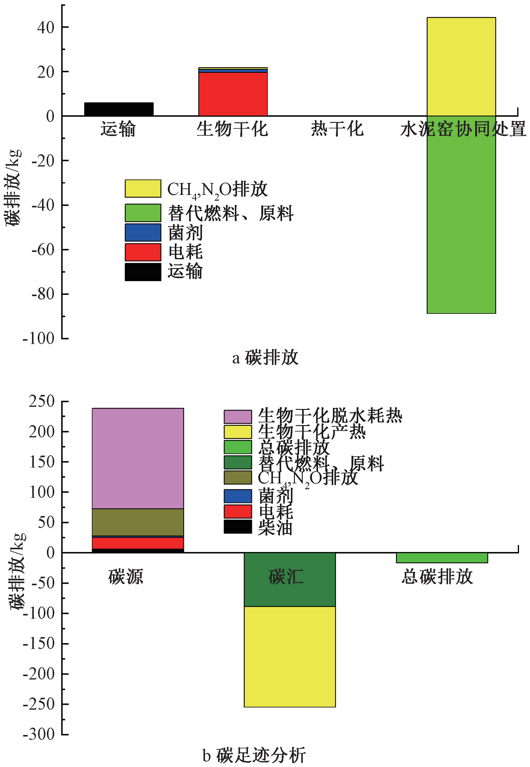 市政污泥协同处置技术路径碳足迹分析