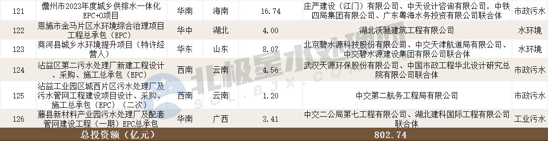 2023年第四季度亿级水处理市场：超800亿！“中”字头组团拿标！碧水源连中数单！