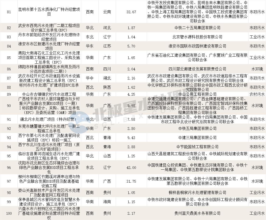 2023年第四季度亿级水处理市场：超800亿！“中”字头组团拿标！碧水源连中数单！