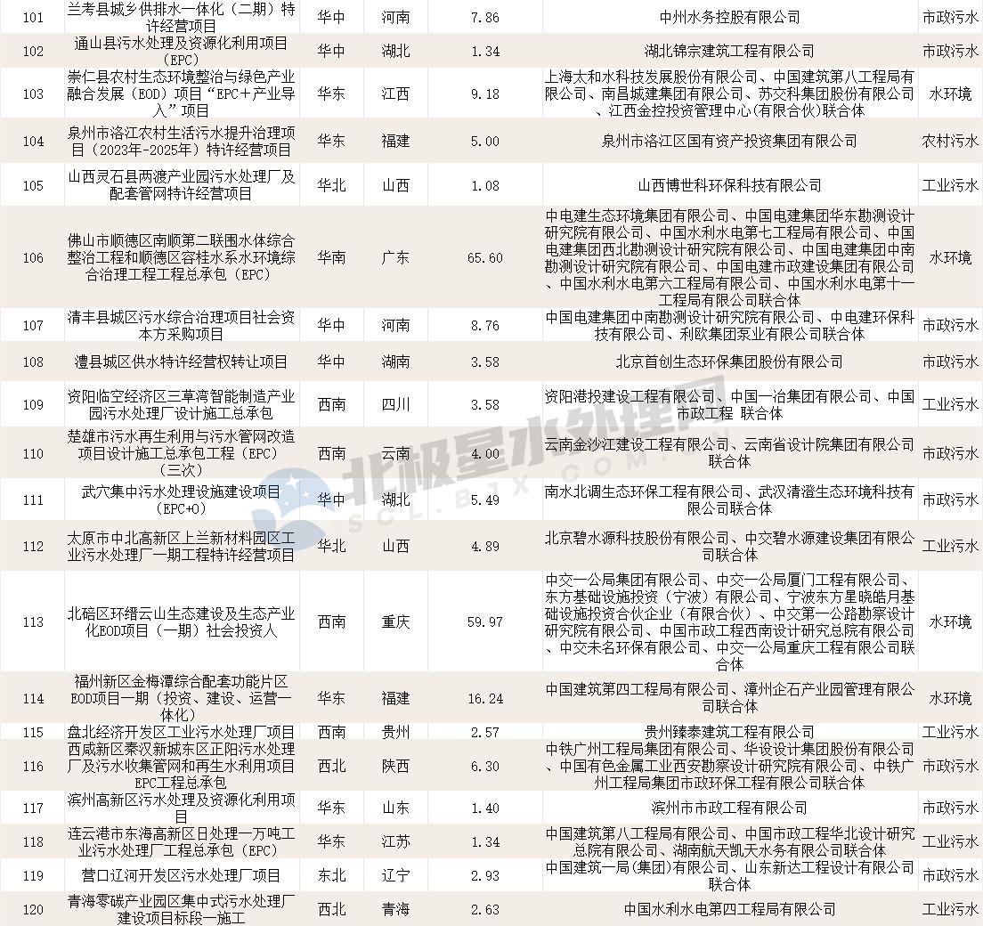 2023年第四季度亿级水处理市场：超800亿！“中”字头组团拿标！碧水源连中数单！