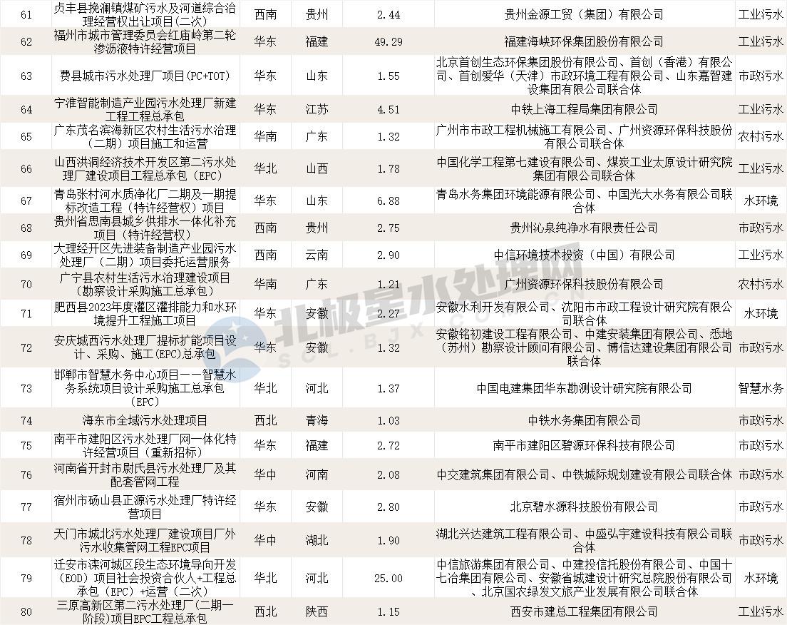 2023年第四季度亿级水处理市场：超800亿！“中”字头组团拿标！碧水源连中数单！