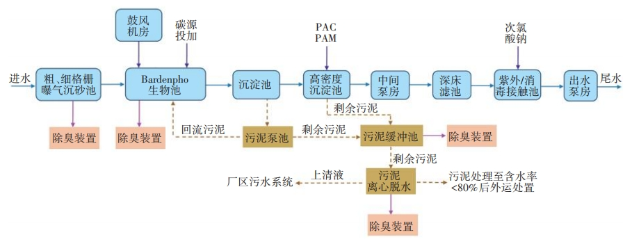 江西省首座花园式全地下水质净化厂工程设计