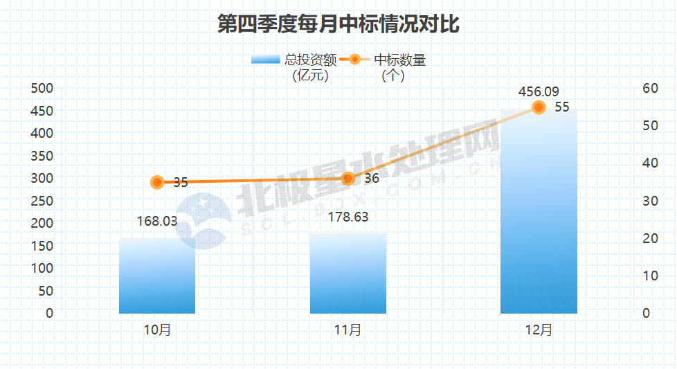 2023年第四季度亿级水处理市场：超800亿！“中”字头组团拿标！碧水源连中数单！