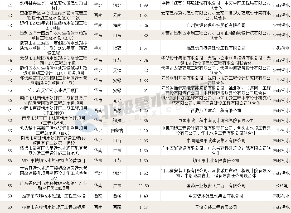 2023年第四季度亿级水处理市场：超800亿！“中”字头组团拿标！碧水源连中数单！