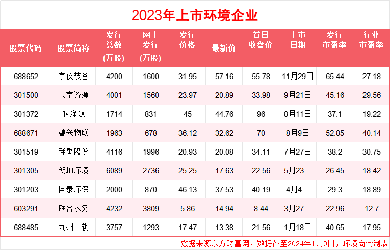 年终盘点｜2023年9家环境企业A股成功上市