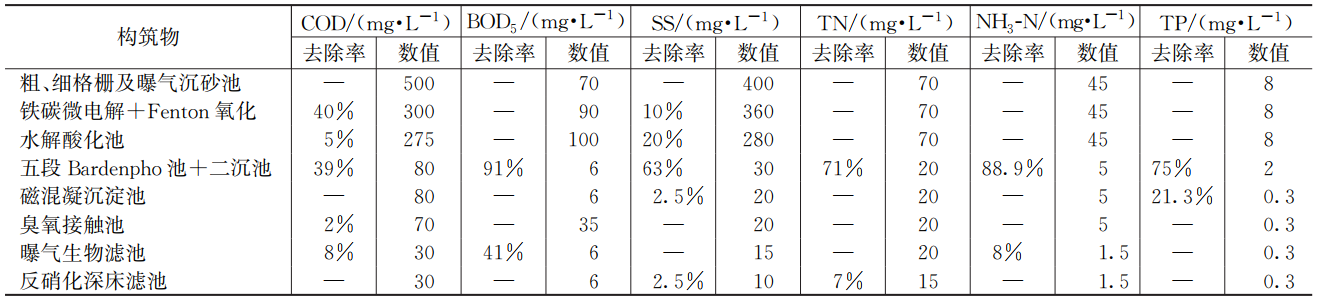 实例：高排放标准下西北某精细化工园区集中式污水处理工程