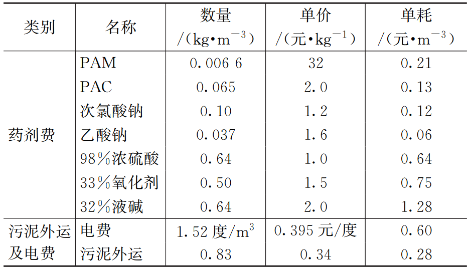 实例：高排放标准下西北某精细化工园区集中式污水处理工程