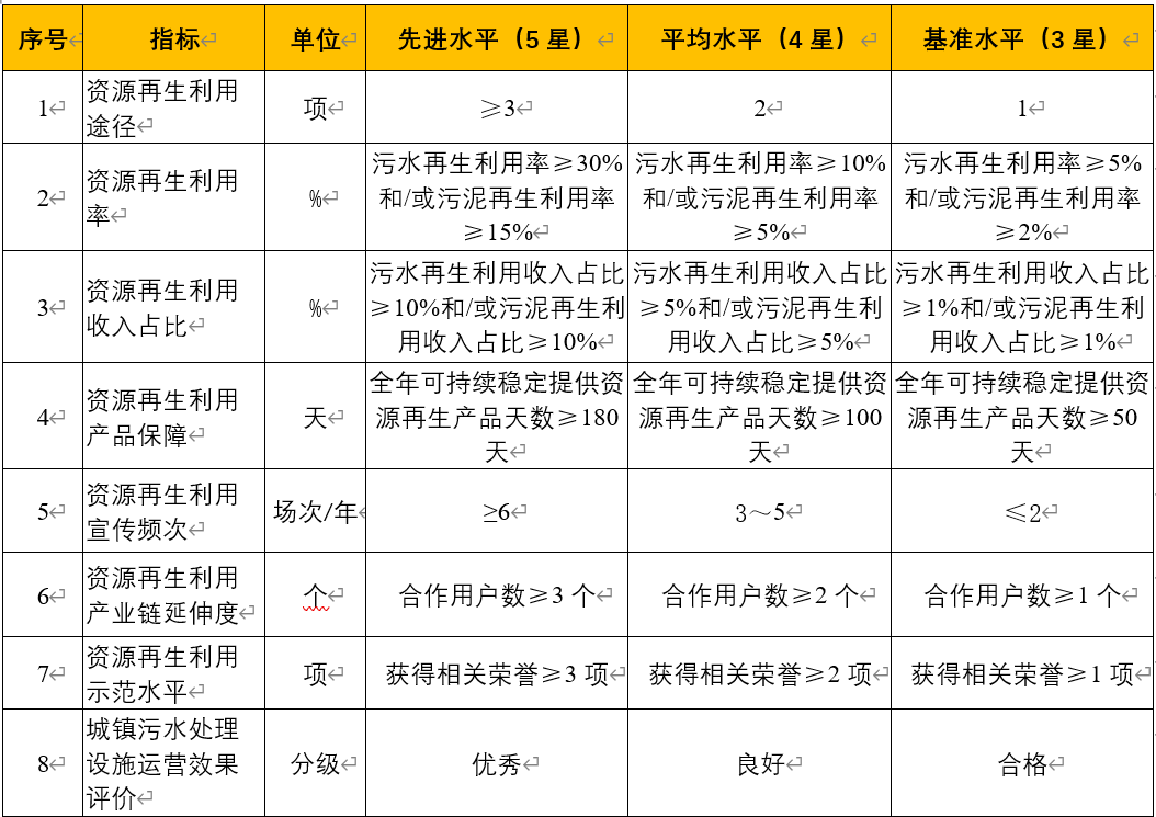 如何让污水资源再生创造更大产业价值？