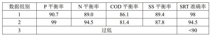 学术回溯 | 动态模拟倒置A²/O工艺