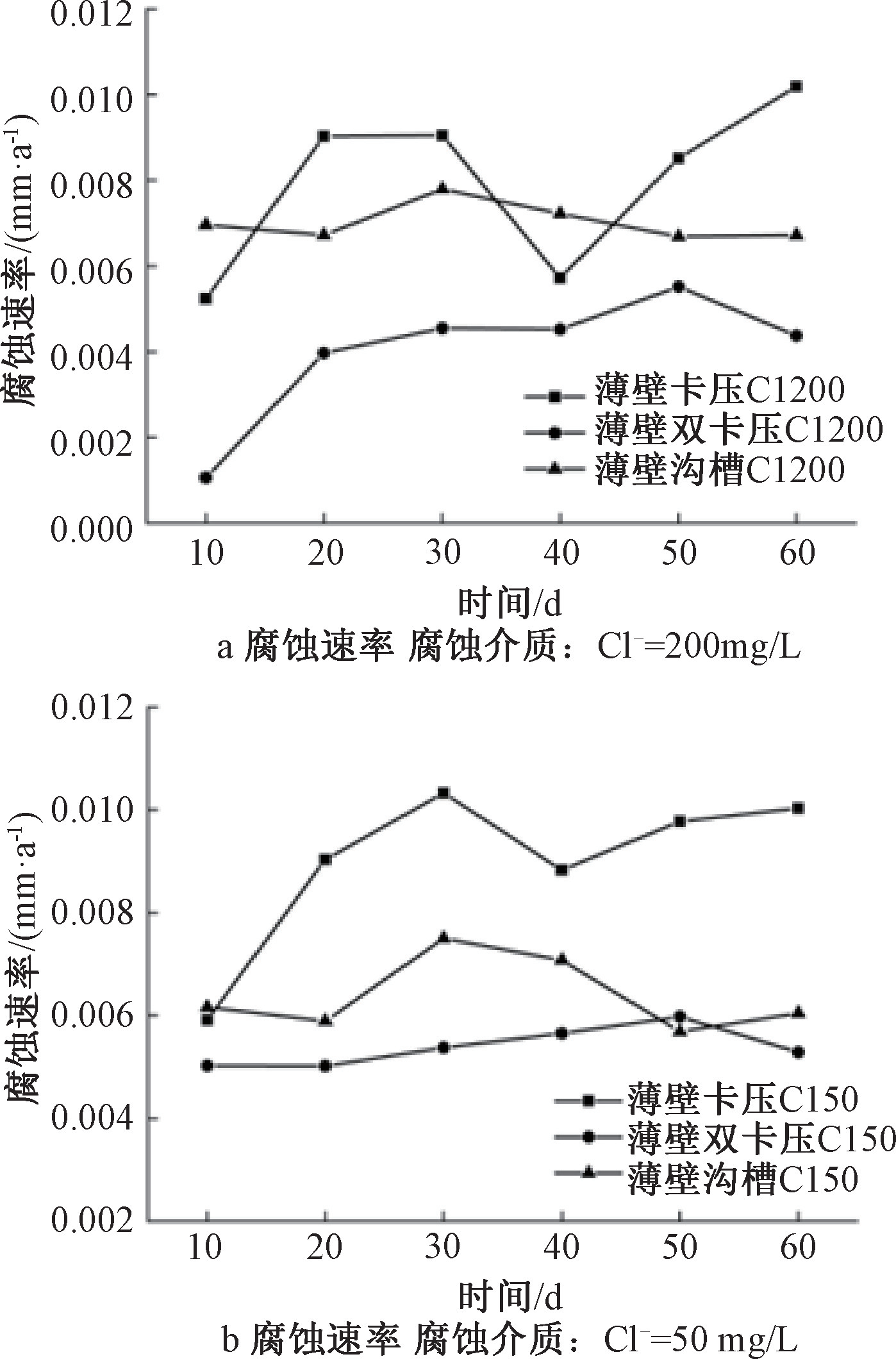 二次供水常用给水管材端口耐腐蚀性能研究