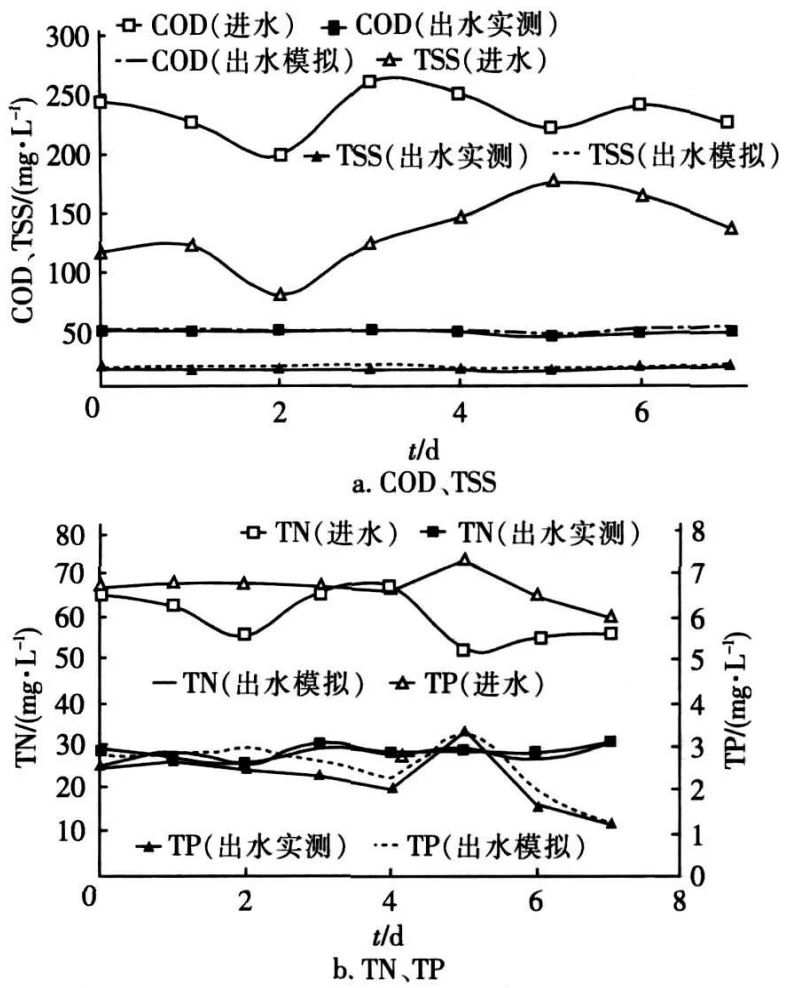 学术回溯 | 动态模拟倒置A²/O工艺