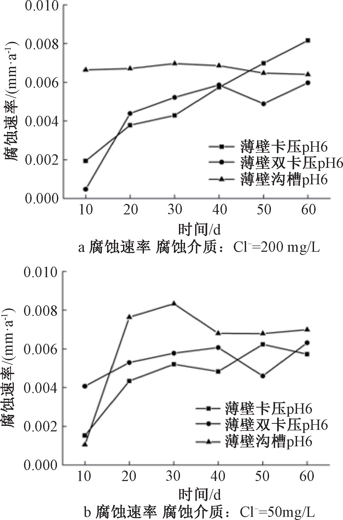 二次供水常用给水管材端口耐腐蚀性能研究