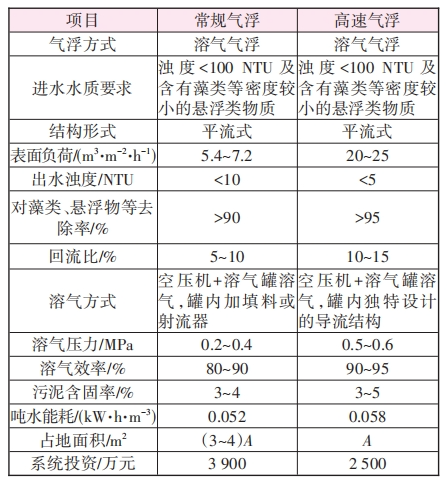 高速气浮在伊朗大型海水淡化工程的应用