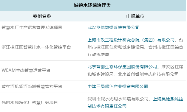 圈层企业9项案例入选2023年智慧水务典型案例