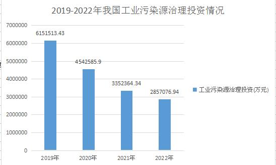 全国环境治理营业收入在“十四五”期间将保持10%左右的复合增速 我国环境污染处理行业市场分析