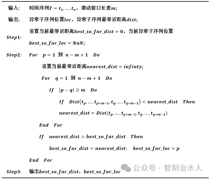 排水系统监测数据异常识别与修复方法实践与探索——异常数据识别（一）