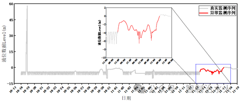 排水系统监测数据异常识别与修复方法实践与探索——异常数据识别（一）