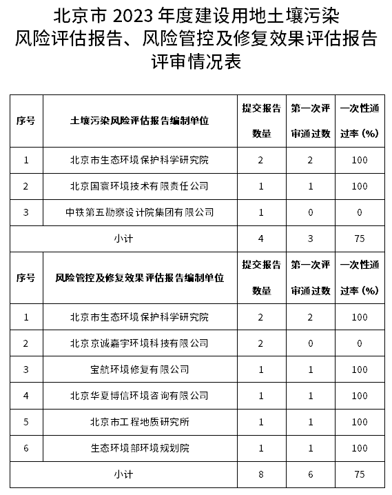 北京2023年度建设用地土壤污染风险评估报告、风险管控及修复效果评估报告评审通过情况公布！