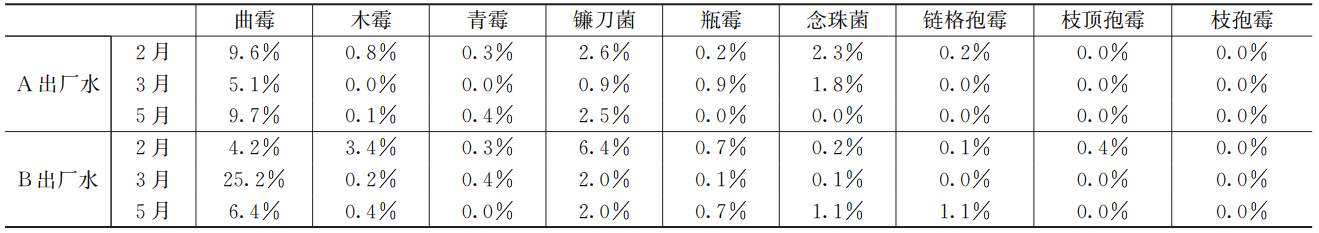 城市供水系统中真菌群落赋存规律解析