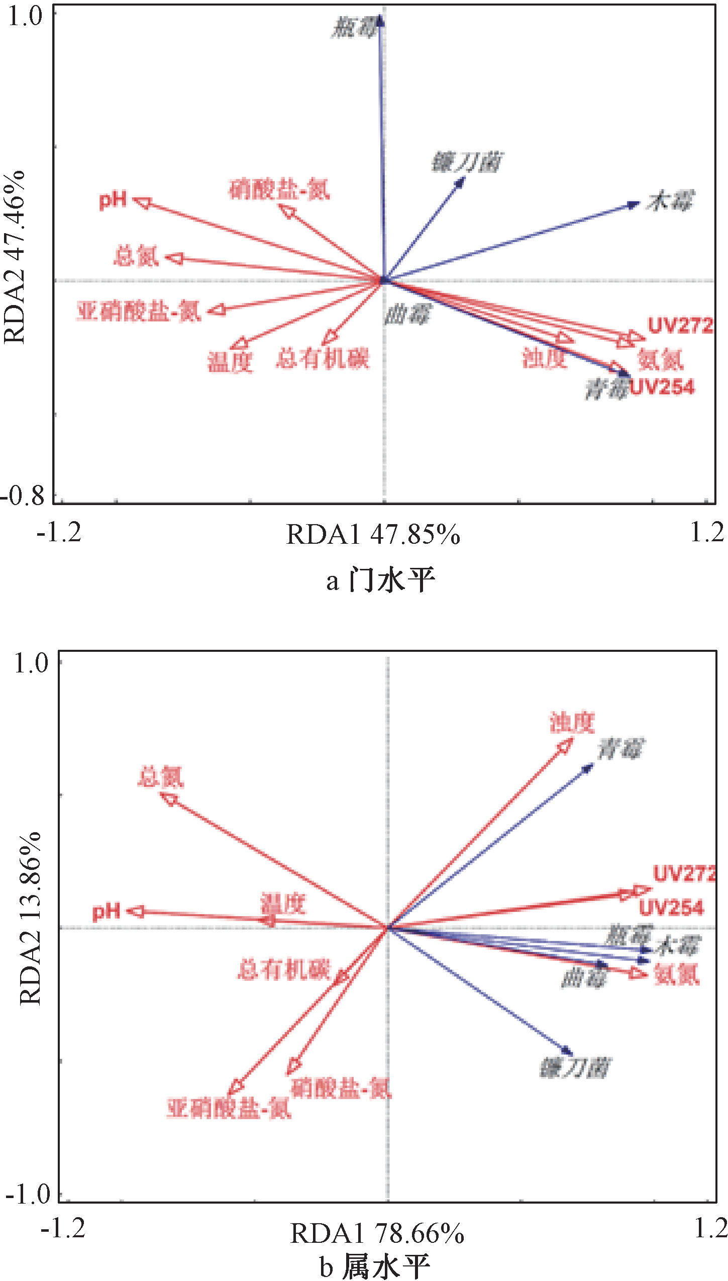 城市供水系统中真菌群落赋存规律解析