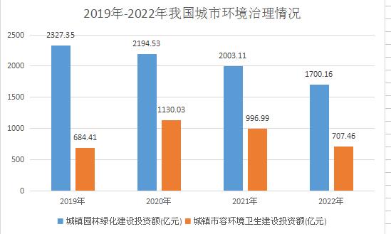 全国环境治理营业收入在“十四五”期间将保持10%左右的复合增速 我国环境污染处理行业市场分析