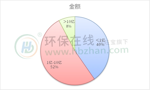 720亿！56起重大收并购复盘2023环保市场 细数五宗“最” 