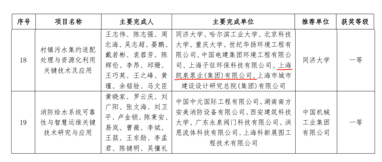 凯泉荣获华夏建设科学技术奖一等奖