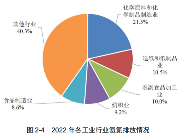 最新！生态环境部发布《2022年中国生态环境统计年报》