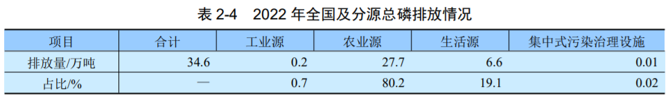 最新！生态环境部发布《2022年中国生态环境统计年报》