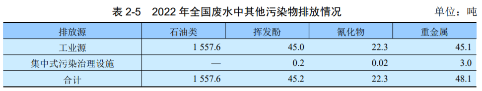 最新！生态环境部发布《2022年中国生态环境统计年报》