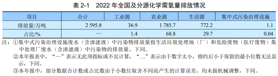 最新！生态环境部发布《2022年中国生态环境统计年报》