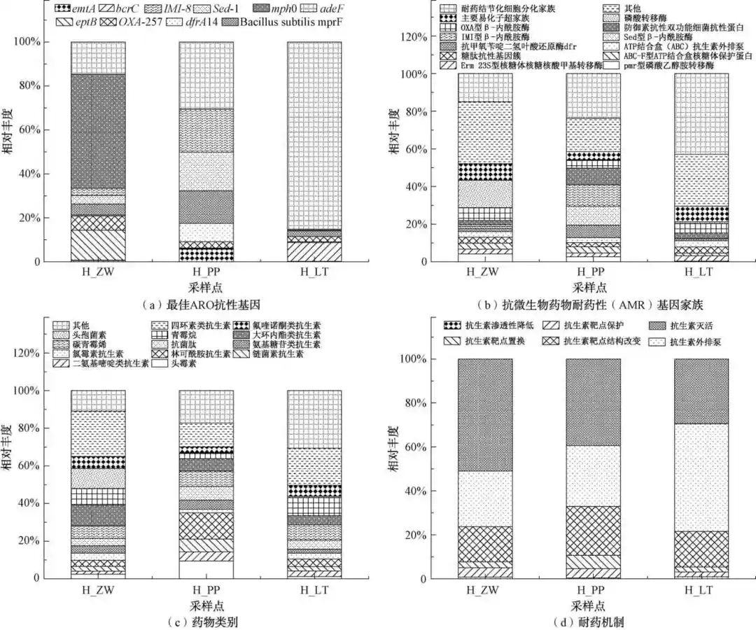 住宅厨房给水管网末梢微生物多样性分析