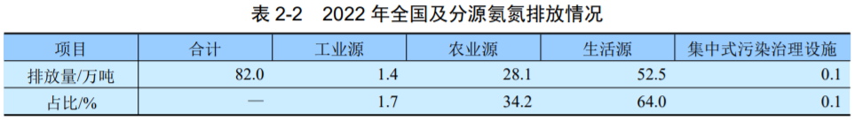 最新！生态环境部发布《2022年中国生态环境统计年报》