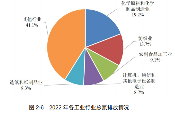 最新！生态环境部发布《2022年中国生态环境统计年报》