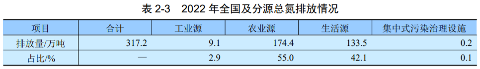 最新！生态环境部发布《2022年中国生态环境统计年报》